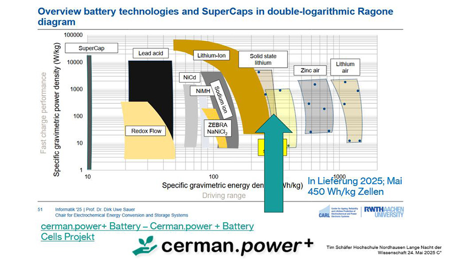 Overview battery technologies and SuperCaps in double-logarithmic Ragone diagram